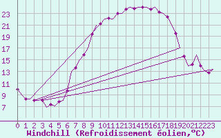 Courbe du refroidissement olien pour Fritzlar