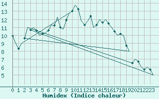 Courbe de l'humidex pour Leipzig-Schkeuditz