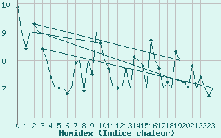 Courbe de l'humidex pour Asturias / Aviles