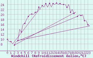 Courbe du refroidissement olien pour Mikkeli