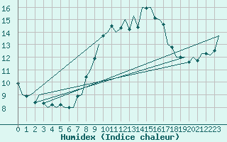 Courbe de l'humidex pour Cork Airport
