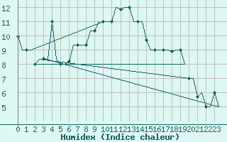 Courbe de l'humidex pour Kayseri / Erkilet