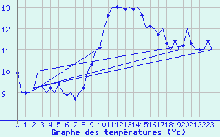 Courbe de tempratures pour Nordholz