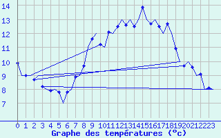Courbe de tempratures pour Linz / Hoersching-Flughafen