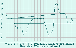 Courbe de l'humidex pour Dubrovnik / Cilipi