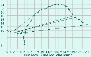 Courbe de l'humidex pour Berlin-Schoenefeld