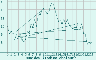 Courbe de l'humidex pour Aberdeen (UK)