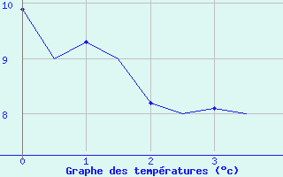 Courbe de tempratures pour Huesca (Esp)