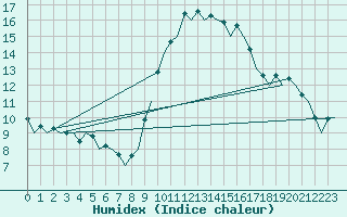 Courbe de l'humidex pour Almeria / Aeropuerto