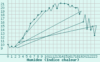 Courbe de l'humidex pour Rovaniemi