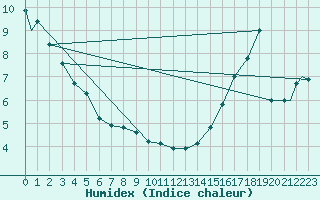 Courbe de l'humidex pour Blue River, B. C.