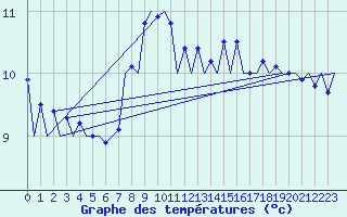 Courbe de tempratures pour Madrid / Barajas (Esp)