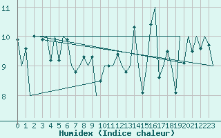 Courbe de l'humidex pour Platform L9-ff-1 Sea