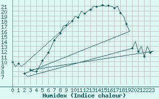 Courbe de l'humidex pour Saarbruecken / Ensheim