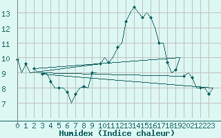 Courbe de l'humidex pour Gilze-Rijen
