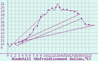 Courbe du refroidissement olien pour Fassberg