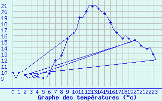 Courbe de tempratures pour Linz / Hoersching-Flughafen