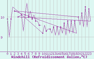 Courbe du refroidissement olien pour Platform Hoorn-a Sea