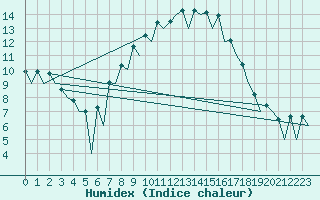 Courbe de l'humidex pour Logrono (Esp)