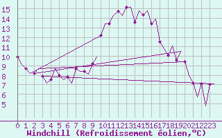 Courbe du refroidissement olien pour Dar-El-Beida