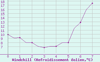 Courbe du refroidissement olien pour Tirgu Mures