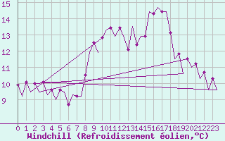 Courbe du refroidissement olien pour Belfast / Aldergrove Airport