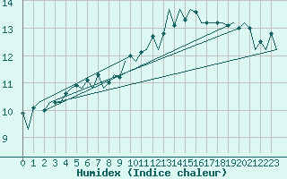 Courbe de l'humidex pour Vigo / Peinador