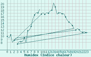 Courbe de l'humidex pour Nuernberg