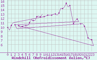 Courbe du refroidissement olien pour Oostende (Be)