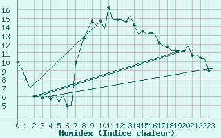 Courbe de l'humidex pour Groningen Airport Eelde