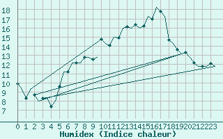 Courbe de l'humidex pour Islay