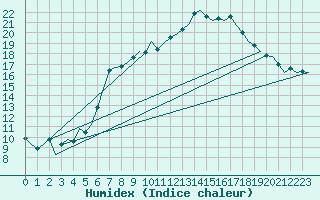 Courbe de l'humidex pour Nordholz