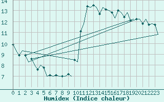 Courbe de l'humidex pour La Coruna / Alvedro