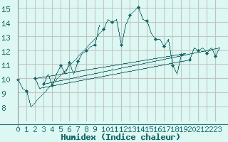 Courbe de l'humidex pour Porto / Pedras Rubras