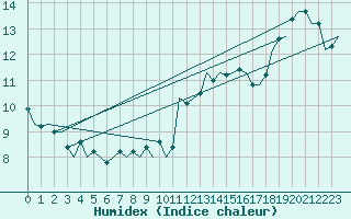 Courbe de l'humidex pour Oostende (Be)