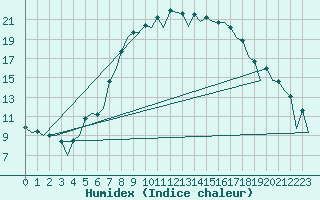 Courbe de l'humidex pour Reus (Esp)