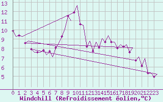 Courbe du refroidissement olien pour Billund Lufthavn
