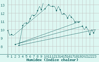 Courbe de l'humidex pour Alesund / Vigra