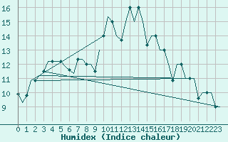 Courbe de l'humidex pour Murmansk