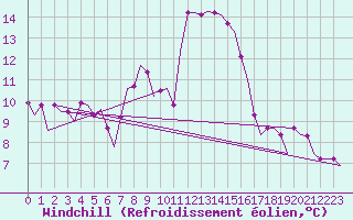 Courbe du refroidissement olien pour Enfidha Hammamet