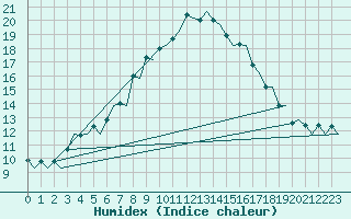 Courbe de l'humidex pour Groningen Airport Eelde