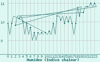 Courbe de l'humidex pour Stornoway