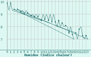 Courbe de l'humidex pour Platform A12-cpp Sea