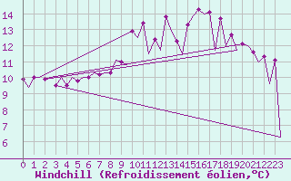 Courbe du refroidissement olien pour Gyor