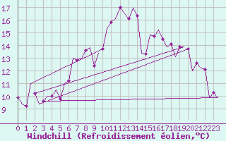 Courbe du refroidissement olien pour Stuttgart-Echterdingen