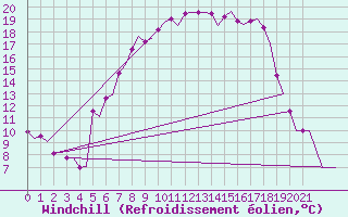 Courbe du refroidissement olien pour Billund Lufthavn