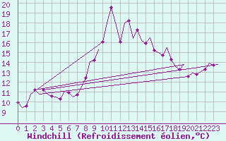 Courbe du refroidissement olien pour Volkel