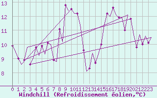 Courbe du refroidissement olien pour Nordholz