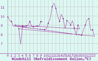 Courbe du refroidissement olien pour Ostersund / Froson