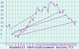 Courbe du refroidissement olien pour Shannon Airport